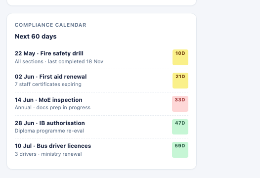 Compliance calendar showing upcoming submissions over the next 60 days.