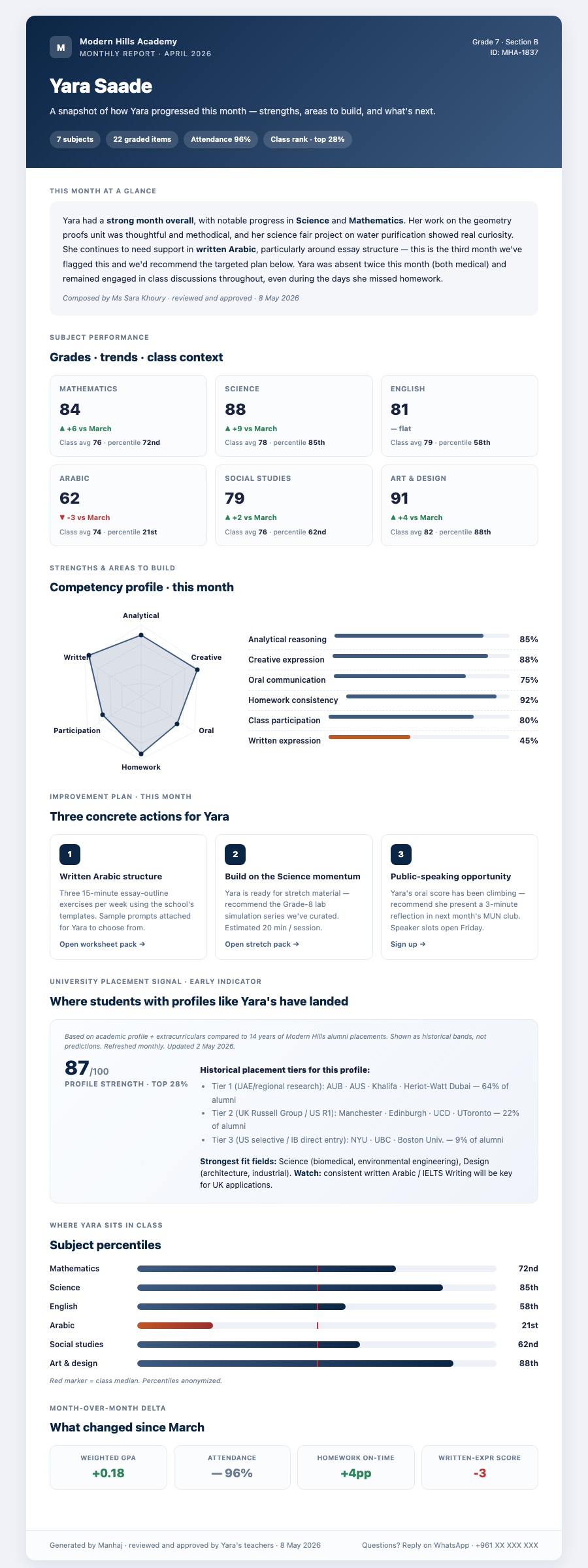 A monthly parent report: grades, trends, a competency profile and three concrete next actions.